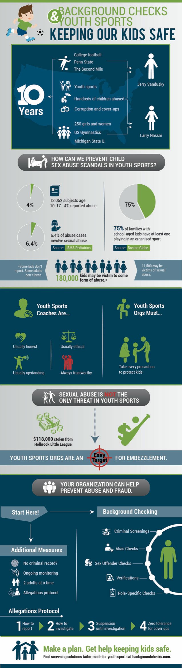 The importance of background checks at youth sport's organizations -  infographic